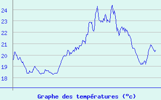 Courbe de tempratures pour Ploumanac