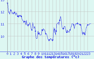 Courbe de tempratures pour Calais / Marck (62)