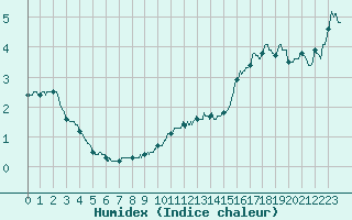 Courbe de l'humidex pour Cap Gris-Nez (62)