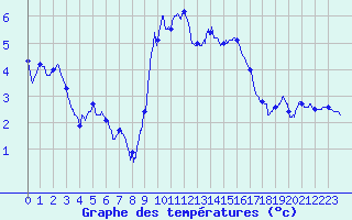 Courbe de tempratures pour Mazan Abbaye (07)