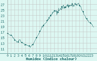 Courbe de l'humidex pour Pau (64)