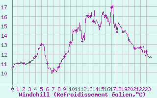 Courbe du refroidissement olien pour Ile du Levant (83)