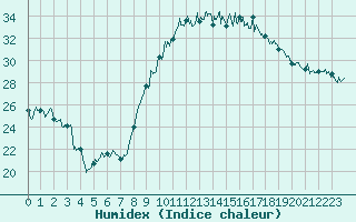 Courbe de l'humidex pour Hyres (83)