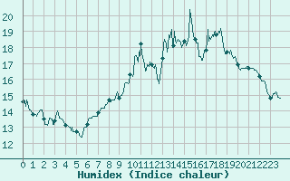 Courbe de l'humidex pour Saint-Quentin (02)