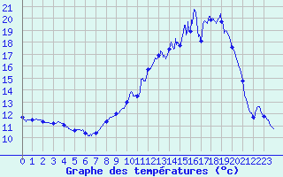 Courbe de tempratures pour Tusson (16)