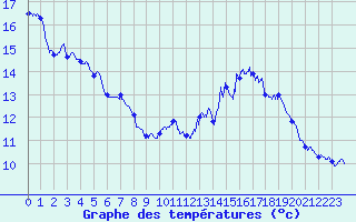 Courbe de tempratures pour Cap de la Hve (76)