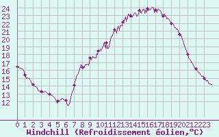 Courbe du refroidissement olien pour Annecy (74)