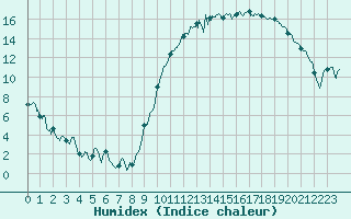 Courbe de l'humidex pour Creil (60)