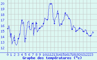 Courbe de tempratures pour Ile Rousse (2B)
