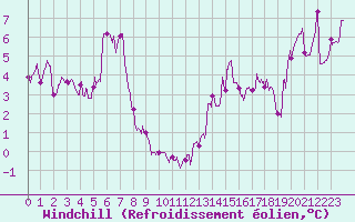 Courbe du refroidissement olien pour Ste (34)
