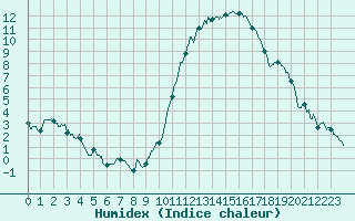 Courbe de l'humidex pour Alenon (61)