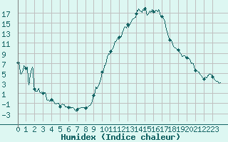 Courbe de l'humidex pour Le Luc - Cannet des Maures (83)