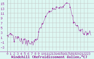 Courbe du refroidissement olien pour Annecy (74)