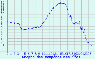Courbe de tempratures pour Le Luc - Cannet des Maures (83)