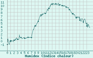 Courbe de l'humidex pour Arvieux (05)