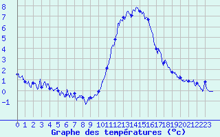 Courbe de tempratures pour Brianon (05)