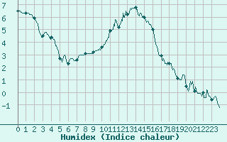 Courbe de l'humidex pour Nancy - Ochey (54)