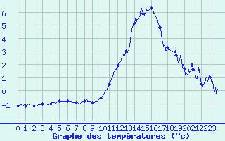 Courbe de tempratures pour Dijon / Longvic (21)