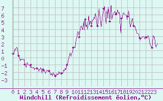 Courbe du refroidissement olien pour Metz (57)