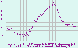 Courbe du refroidissement olien pour Dinard (35)