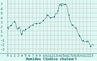 Courbe de l'humidex pour Grenoble/St-Etienne-St-Geoirs (38)