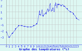 Courbe de tempratures pour Aubusson (23)