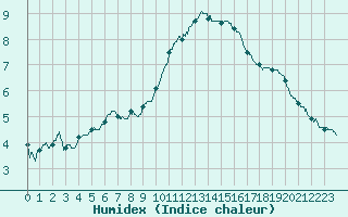 Courbe de l'humidex pour Abbeville (80)