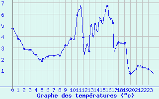 Courbe de tempratures pour Engins (38)
