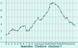 Courbe de l'humidex pour Grenoble/St-Etienne-St-Geoirs (38)