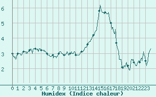 Courbe de l'humidex pour Argers (51)