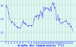 Courbe de tempratures pour Le Talut - Belle-Ile (56)