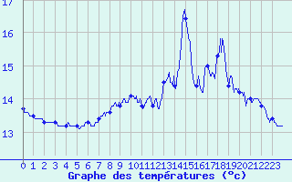 Courbe de tempratures pour Ploumanac
