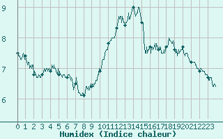 Courbe de l'humidex pour Chteaudun (28)