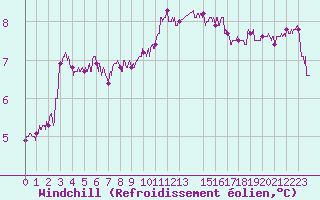 Courbe du refroidissement olien pour Pointe du Raz (29)