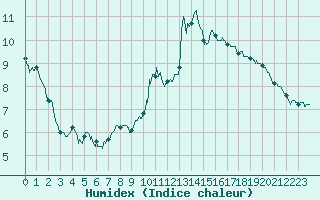 Courbe de l'humidex pour Deauville (14)