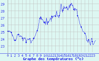 Courbe de tempratures pour Cap Corse (2B)