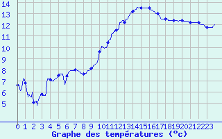Courbe de tempratures pour Rochefort Saint-Agnant (17)
