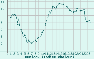 Courbe de l'humidex pour Ste (34)