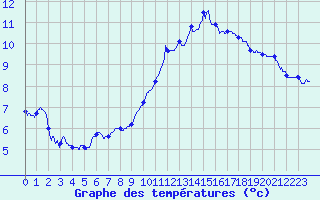 Courbe de tempratures pour Roissy (95)