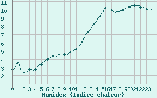 Courbe de l'humidex pour Chartres (28)