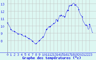Courbe de tempratures pour Bourbon (03)