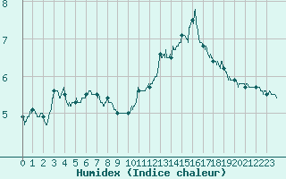 Courbe de l'humidex pour Ile de Groix (56)