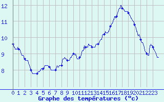 Courbe de tempratures pour Mjannes-le-Clap (30)