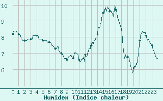 Courbe de l'humidex pour Nantes (44)