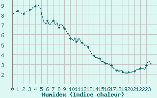 Courbe de l'humidex pour Lyon - Saint-Exupry (69)