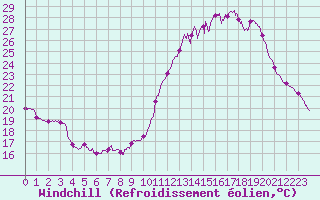 Courbe du refroidissement olien pour Roissy (95)