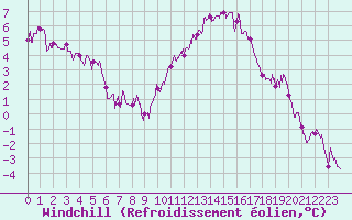 Courbe du refroidissement olien pour Poitiers (86)
