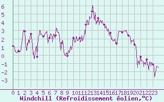 Courbe du refroidissement olien pour Gourdon (46)