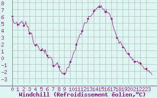 Courbe du refroidissement olien pour Angoulme - Brie Champniers (16)