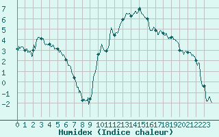 Courbe de l'humidex pour Chambry / Aix-Les-Bains (73)